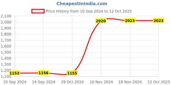 tatacliq.com Baggit Grey Solid Medium Satchel Handbag baggit Price History Graph from 10 Sep 2024 to 11 Oct 2025
