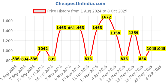 tatacliq.com Baggit Grey Solid Medium Sling Handbag baggit Price History Graph from 1 Aug 2024 to 8 Oct 2025