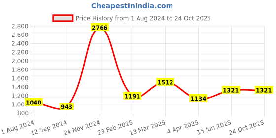 tatacliq.com Baggit Grey Solid Medium Sling Handbag baggit Price History Graph from 1 Aug 2024 to 24 Oct 2025