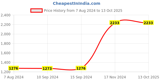 tatacliq.com Baggit Grey Solid Medium Tote Handbag baggit Price History Graph from 7 Aug 2024 to 13 Oct 2025