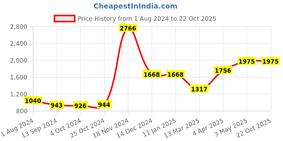 tatacliq.com Baggit Grey Solid Small Bowler Bag baggit Price History Graph from 1 Aug 2024 to 22 Oct 2025