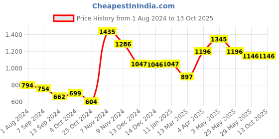 tatacliq.com Baggit Grey Solid Small Sling Handbag baggit Price History Graph from 1 Aug 2024 to 12 Oct 2025