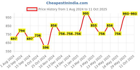 tatacliq.com Baggit Grey Solid Small Sling Handbag baggit Price History Graph from 1 Aug 2024 to 11 Oct 2025