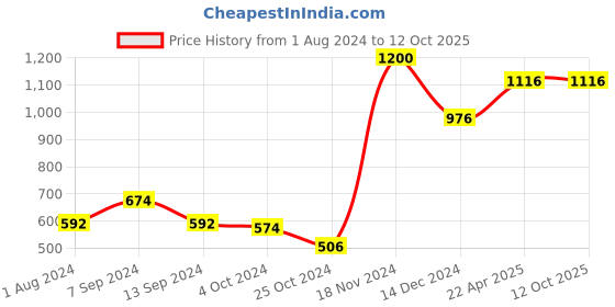 tatacliq.com Baggit Grey Solid Zip Around Wallet for Women baggit Price History Graph from 1 Aug 2024 to 11 Oct 2025