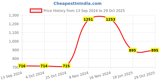 tatacliq.com Baggit Grey Striped Medium Handbag baggit Price History Graph from 13 Sep 2024 to 28 Oct 2025