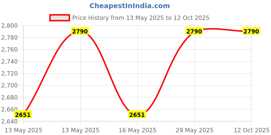 tatacliq.com Baggit Grey Textured Extra Small Bowling Bag baggit Price History Graph from 13 May 2025 to 11 Oct 2025