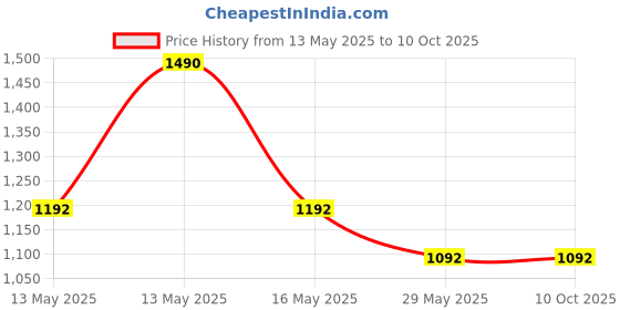 tatacliq.com Baggit Grey Textured Extra Small Cross Body Bag baggit Price History Graph from 13 May 2025 to 10 Oct 2025