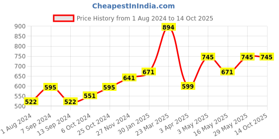 tatacliq.com Baggit Grey Textured Large Cross Body Bag baggit Price History Graph from 1 Aug 2024 to 13 Oct 2025