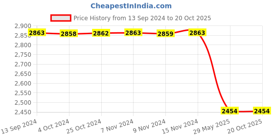 tatacliq.com Baggit Grey Textured Large Handbag baggit Price History Graph from 13 Sep 2024 to 20 Oct 2025