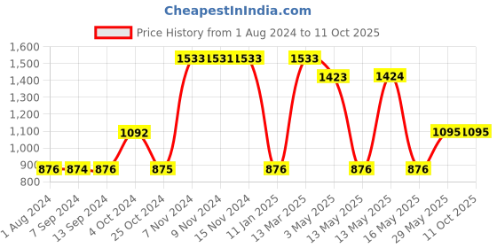 tatacliq.com Baggit Grey Textured Medium Bowler Bag baggit Price History Graph from 1 Aug 2024 to 10 Oct 2025