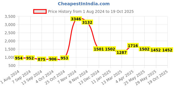 tatacliq.com Baggit Grey Textured Medium Handbag baggit Price History Graph from 1 Aug 2024 to 18 Oct 2025