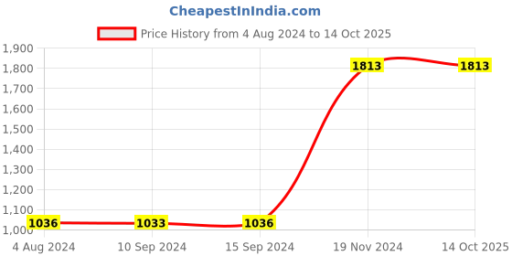 tatacliq.com Baggit Grey Textured Medium Handbag baggit Price History Graph from 4 Aug 2024 to 14 Oct 2025