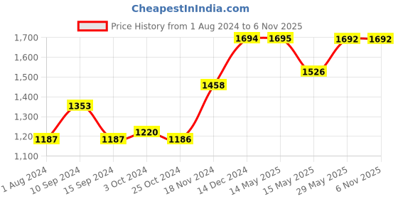 tatacliq.com Baggit Grey Textured Medium Handbag baggit Price History Graph from 1 Aug 2024 to 5 Nov 2025