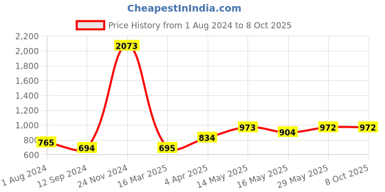 tatacliq.com Baggit Grey Textured Medium Sling Handbag baggit Price History Graph from 1 Aug 2024 to 8 Oct 2025