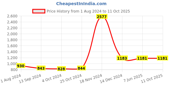 tatacliq.com Baggit Grey Textured Medium Sling Handbag baggit Price History Graph from 1 Aug 2024 to 10 Oct 2025