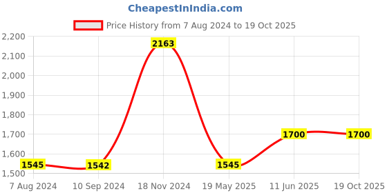 tatacliq.com Baggit Grey Textured Medium Tote Handbag baggit Price History Graph from 7 Aug 2024 to 18 Oct 2025