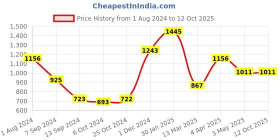 tatacliq.com Baggit Grey Textured Small Cross Body Bag baggit Price History Graph from 1 Aug 2024 to 11 Oct 2025