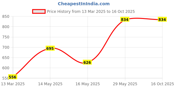 tatacliq.com Baggit Grey Textured Small Wallet for Women baggit Price History Graph from 13 Mar 2025 to 16 Oct 2025
