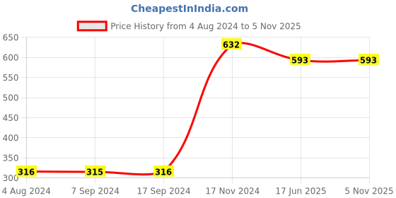 tatacliq.com Baggit Grey Textured Tri-Fold Wallet for Women baggit Price History Graph from 4 Aug 2024 to 5 Nov 2025
