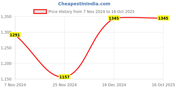 tatacliq.com Baggit Gron Diego Brown Large Handbag baggit Price History Graph from 7 Nov 2024 to 15 Oct 2025