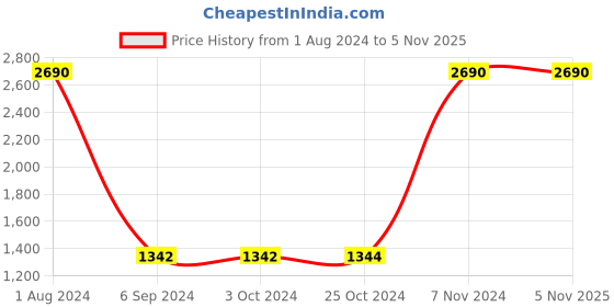 tatacliq.com Baggit Guatemala Brown PU Solid Sling Handbag baggit Price History Graph from 1 Aug 2024 to 4 Nov 2025
