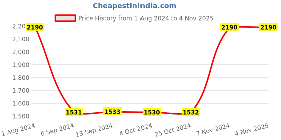 tatacliq.com Baggit Hamsworth Blue PU Solid Cross Body Bag baggit Price History Graph from 1 Aug 2024 to 3 Nov 2025