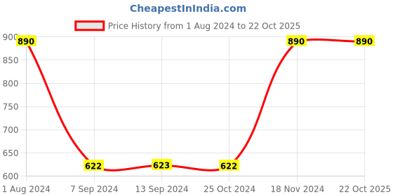 tatacliq.com Baggit Harvey Sheen Brown PU Solid Bi-Fold Wallet baggit Price History Graph from 1 Aug 2024 to 22 Oct 2025