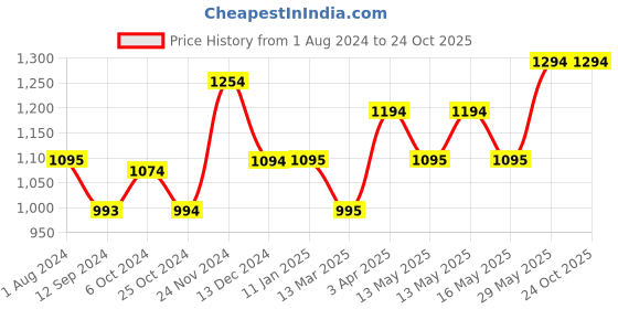 tatacliq.com Baggit Heather PVC Solid Bowler Handbag baggit Price History Graph from 1 Aug 2024 to 23 Oct 2025