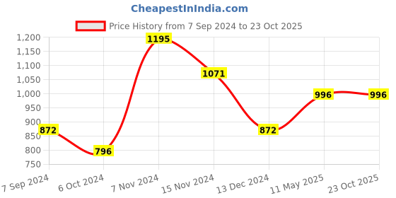 tatacliq.com Baggit Horizy Pheeby Buff Grey Large Handbag baggit Price History Graph from 7 Sep 2024 to 22 Oct 2025