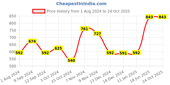 tatacliq.com Baggit Ice Blue PVC Solid Bi-Fold Wallet baggit Price History Graph from 1 Aug 2024 to 23 Oct 2025