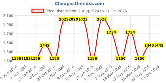 tatacliq.com Baggit Impala Peach Solid Medium Handbag baggit Price History Graph from 1 Aug 2024 to 11 Oct 2025