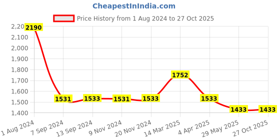tatacliq.com Baggit Ink Blue Solid Medium Satchel Handbag baggit Price History Graph from 1 Aug 2024 to 27 Oct 2025