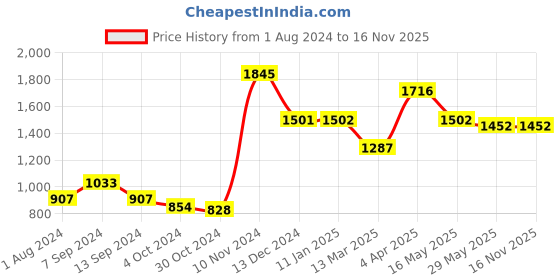 tatacliq.com Baggit Inspect Black Printed Medium Handbag baggit Price History Graph from 1 Aug 2024 to 15 Nov 2025