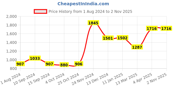 tatacliq.com Baggit Inspect Red Textured Medium Handbag baggit Price History Graph from 1 Aug 2024 to 1 Nov 2025