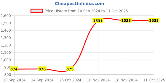 tatacliq.com Baggit Intake Trivago Grey Textured Medium Handbag baggit Price History Graph from 10 Sep 2024 to 11 Oct 2025