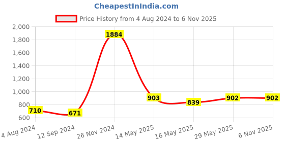 tatacliq.com Baggit Iris Flower Color Block Small Sling Handbag baggit Price History Graph from 4 Aug 2024 to 5 Nov 2025