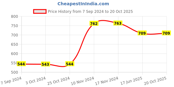 tatacliq.com Baggit Iris Flower Solid Zip Around Wallet for Women baggit Price History Graph from 7 Sep 2024 to 20 Oct 2025