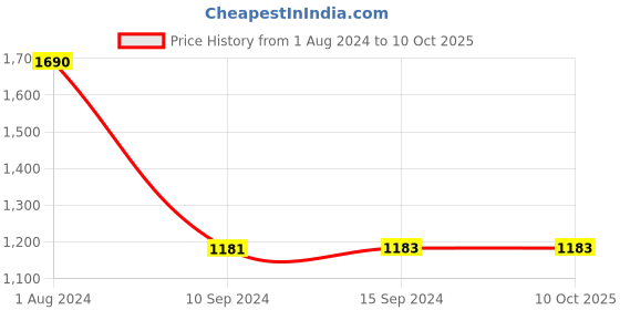 tatacliq.com Baggit Iron Solid Medium Sling Handbag baggit Price History Graph from 1 Aug 2024 to 9 Oct 2025