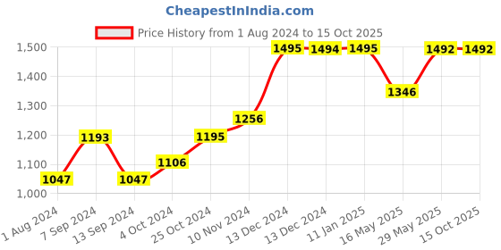 tatacliq.com Baggit Ivory Medium Handbag baggit Price History Graph from 1 Aug 2024 to 14 Oct 2025