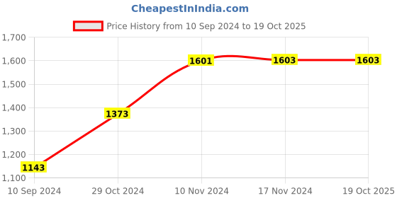 tatacliq.com Baggit Ivy Green PVC Textured Bowler Handbag baggit Price History Graph from 10 Sep 2024 to 17 Oct 2025