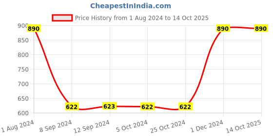 tatacliq.com Baggit Jack Arabia Grey PU Textured Bi-Fold Wallet baggit Price History Graph from 1 Aug 2024 to 14 Oct 2025