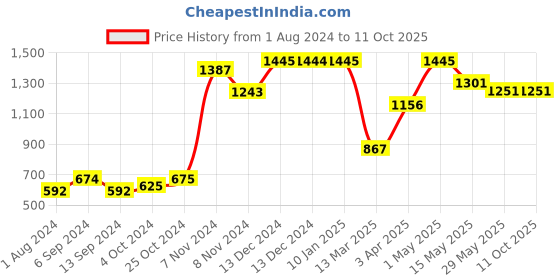 tatacliq.com Baggit Jasper Green PU Solid Sling Handbag baggit Price History Graph from 1 Aug 2024 to 10 Oct 2025