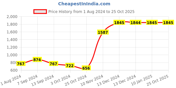tatacliq.com Baggit Jephers Tan PU Quilted Sling Handbag baggit Price History Graph from 1 Aug 2024 to 24 Oct 2025