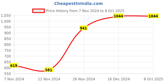 tatacliq.com Baggit Jumanji Tan PU Solid Zip Around Wallet baggit Price History Graph from 7 Nov 2024 to 8 Oct 2025