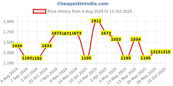 tatacliq.com Baggit Khaki Solid Small Sling Handbag baggit Price History Graph from 4 Aug 2024 to 15 Oct 2025