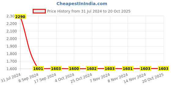 tatacliq.com Baggit Kipos Embry Beige PU Solid Tote Handbag baggit Price History Graph from 31 Jul 2024 to 20 Oct 2025