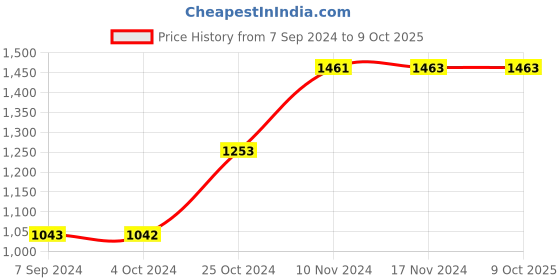 tatacliq.com Baggit L Hyun Red Printed Medium Sling Handbag baggit Price History Graph from 7 Sep 2024 to 8 Oct 2025