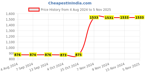 tatacliq.com Baggit L Stallone Pink Solid Medium Hobo Handbag baggit Price History Graph from 4 Aug 2024 to 5 Nov 2025