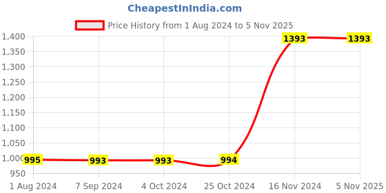 tatacliq.com Baggit L Varat Yellow Solid Medium Sling Handbag baggit Price History Graph from 1 Aug 2024 to 3 Nov 2025