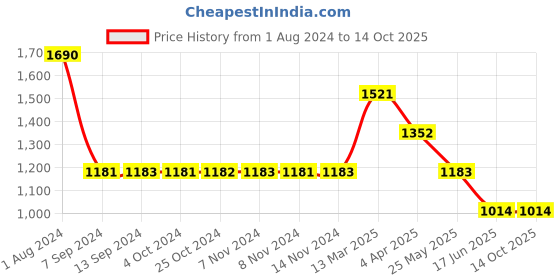 tatacliq.com Baggit Lammati Byron Golden PU Solid Tote Handbag baggit Price History Graph from 1 Aug 2024 to 14 Oct 2025